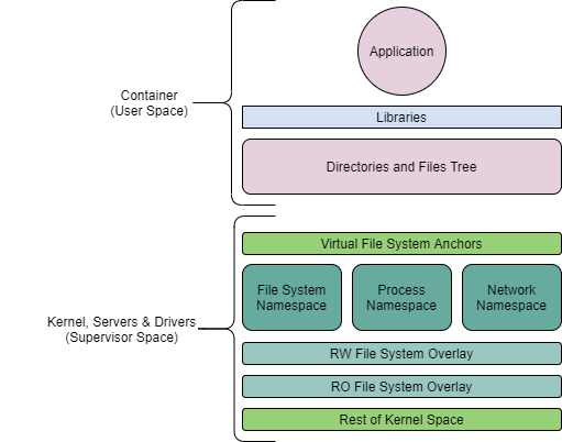 Separation of Containers and Operating System