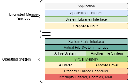 Separation of process inside an SGX Enclave and Operating System