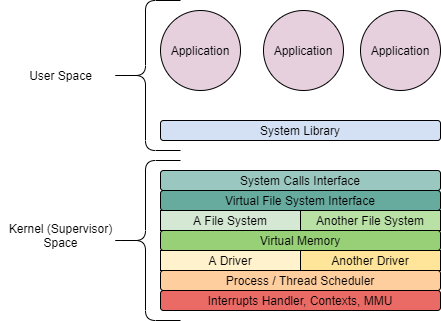 Separation of User Space and Supervisor Space